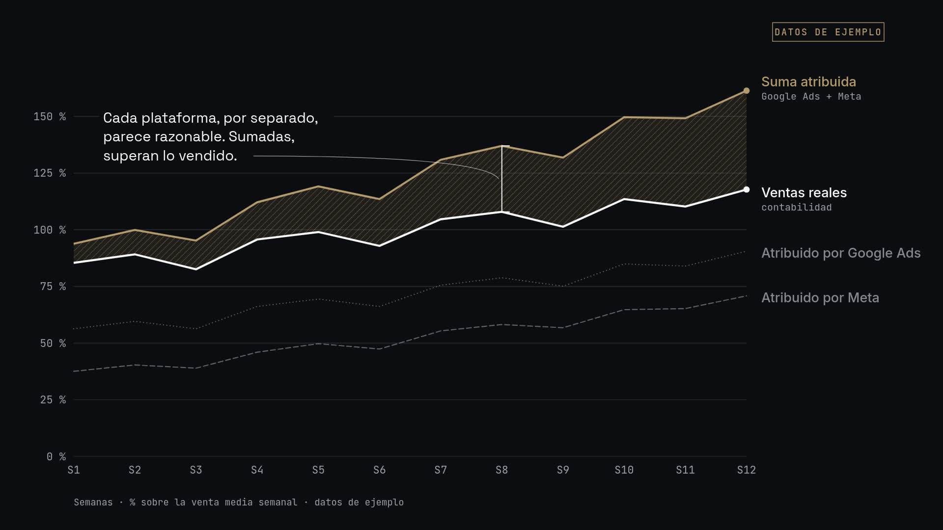 Gráfico con datos de ejemplo: lo que atribuyen Google Ads y Meta frente a las ventas reales. Cada plataforma, por separado, parece razonable. Sumadas, superan lo vendido.