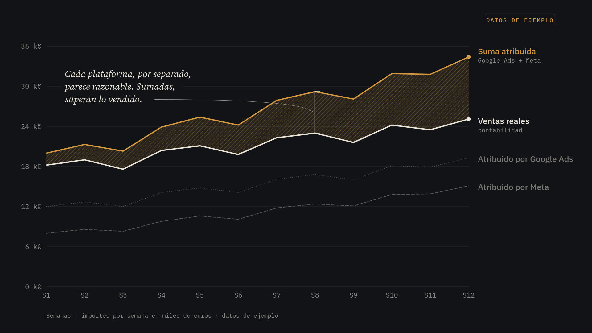 Gráfico con datos de ejemplo: lo que atribuyen Google Ads y Meta frente a las ventas reales. Cada plataforma, por separado, parece razonable. Sumadas, superan lo vendido.